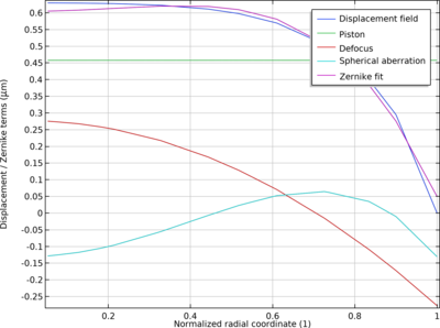 Zernike Polynomial Fitting of a Deformed Surface