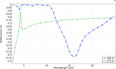 Optical Smart Radiator Device (SRD) for Solar Applications