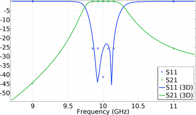 Optimization of a Waveguide Iris Bandpass Filter &#8212; Transformation ...