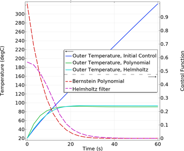 Time-Optimal Control for Heating of a Rod
