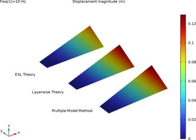 Analysis of a Composite Blade Using a Multiple Model Method