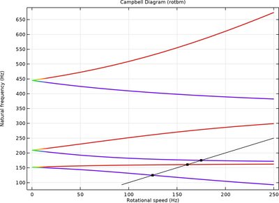 Comparison of Campbell Diagrams Using Different Rotor Interfaces