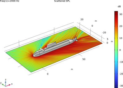 Submarine High-Frequency Asymptotic Scattering