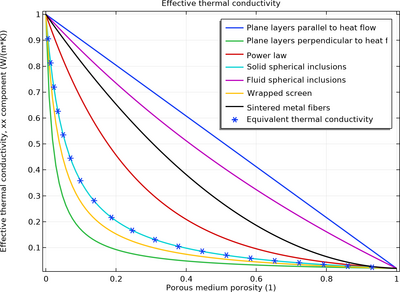 Averaging Models for Effective Thermal Conductivity in Porous Media