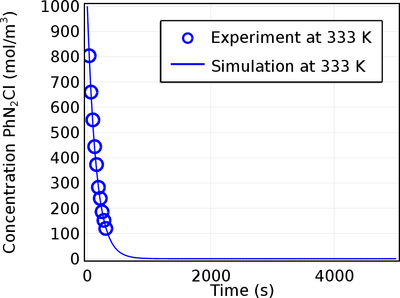 Finding Kinetic Arrhenius Parameters Using Parameter Estimation
