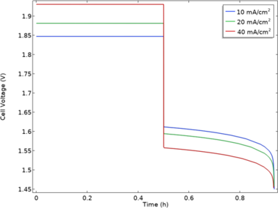 Zinc&#8211;Bromine Redox Flow Battery