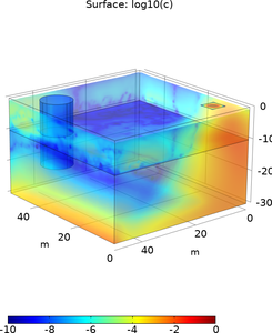 Modeling Groundwater Contamination