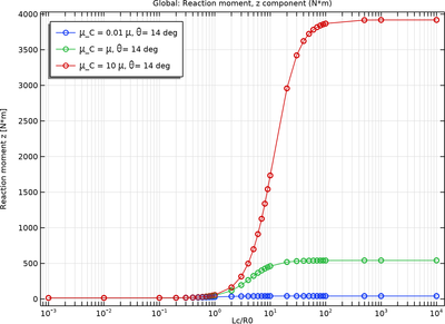 Torsion of an Isotropic Cosserat Elastic Cylinder