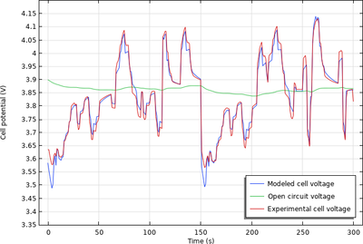 Parameter Estimation of a Time-Dependent Equivalent Circuit Battery Model