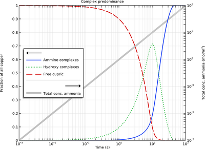 Acid-Base Equilibria and Copper Speciation in Ammonia Solution