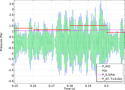 Transient Sound Pressure Level