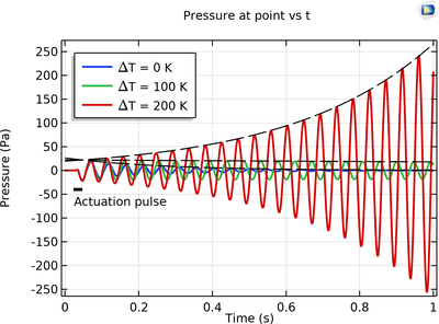 Simple Thermoacoustic Engine