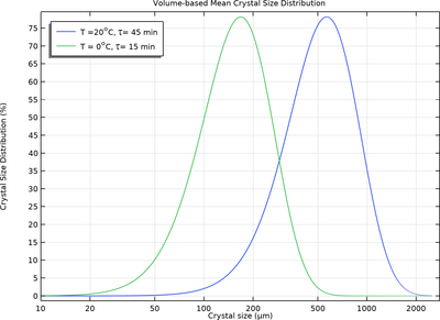 Crystallization of Benzoic Acid in a Mixed Suspension, Mixed Product ...