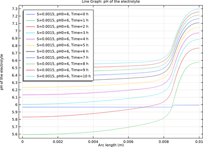 Corrosion Inhibitor Transport