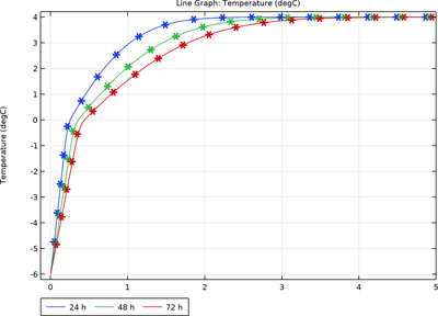 Phase Change in a Semi-Infinite Soil Column