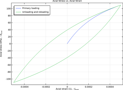 Hysteresis in Soil Using the Small-Strain Overlay Model