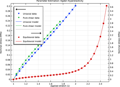 Parameter Estimation of Hyperelastic Materials