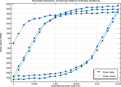 Parameter Estimation of Elastoplastic Materials