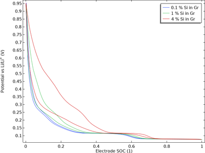 Silicon&#8211;Graphite-Blended Electrode with Thermodynamic Voltage ...