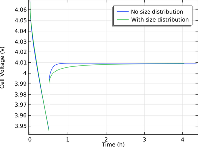 Battery Electrode with a Particle Size Distribution