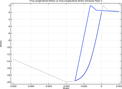 Concrete Damage&#8211;Plasticity Material Tests