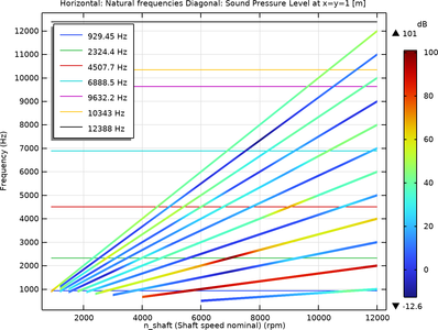 Permanent Magnet Motor with Campbell Diagram