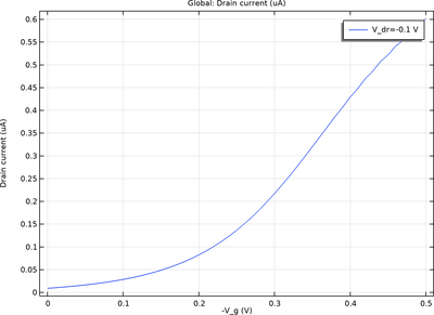 Electrolyte-Gated Organic Field-Effect Transistor