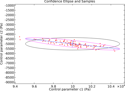 Parameter Estimation with Covariance Analysis