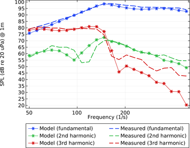 Midwoofer Harmonic Distortion Analysis with KLIPPEL Measurements