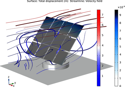 Solar Panel in Periodic Flow