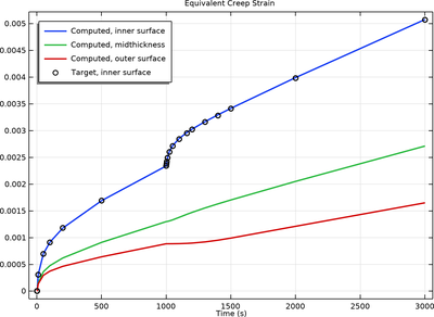 Combining Elastoplastic and Creep Material Models