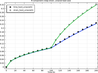 Primary Creep Under Nonconstant Load