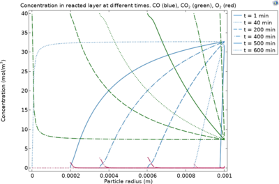 Reduction of Iron Ore Pellets in a Packed Bed Reactor
