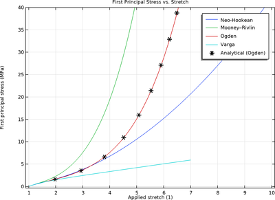 Inflation of a Spherical Rubber Balloon