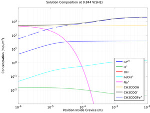 Crevice Corrosion of Iron in an Acetic Acid/Sodium Acetate Solution