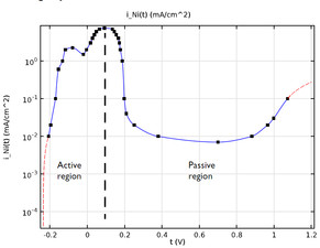 Crevice Corrosion of Nickel with Electrode Deformation