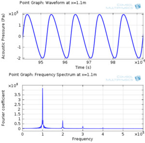 Nonlinear Acoustics &#8212; Modeling of the 1D Westervelt Equation