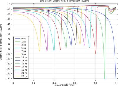 Positive Streamer Propagation in a Weak Electric Field