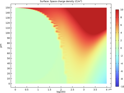 Charge Transport Dynamics in Polyethylene