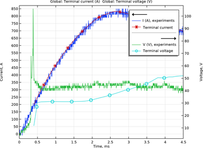 Two-Dimensional Transient Arc Discharge Simulation