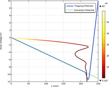 Radio Frequency Quadrupole Ion Trap