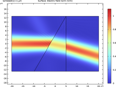 Gaussian Beam Propagation Through an Optical Prism