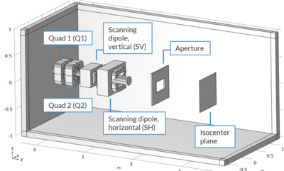 Pencil Beam Scanning Nozzle for Proton Therapy