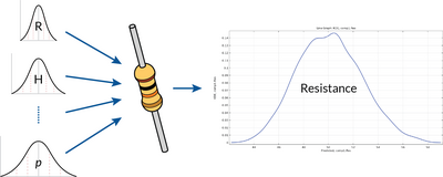 Uncertainty Quantification of a Resistor