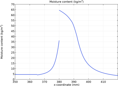 HAMSTAD Benchmark 5: Heat and Moisture Transport in a wall with capillary ...