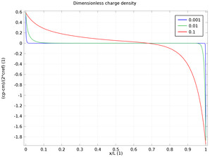 Diffuse Double Layer with Charge Transfer