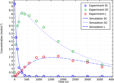Degradation of DNA in Plasma