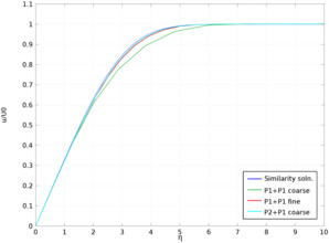 The Blasius Boundary Layer