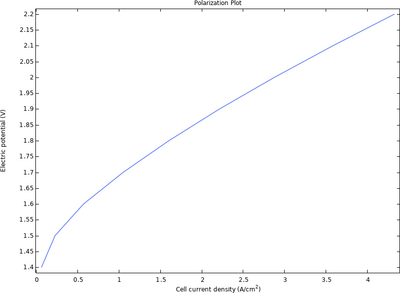 Ohmic and Activation Losses in a Polymer Electrolyte Membrane Water ...
