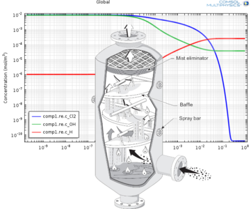 Neutralization of Chlorine in a Scrubber